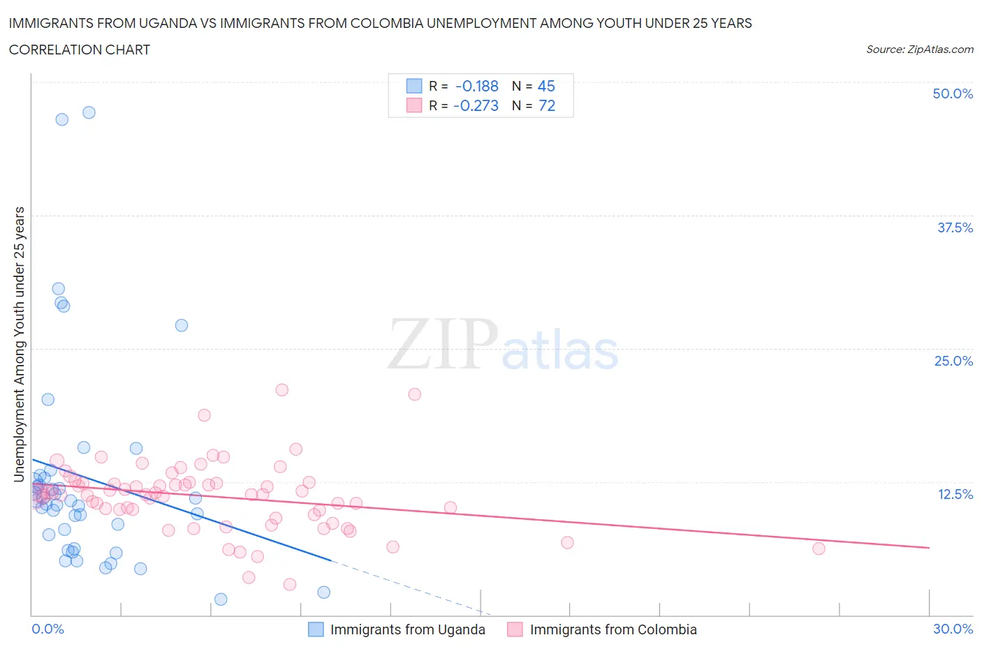 Immigrants from Uganda vs Immigrants from Colombia Unemployment Among Youth under 25 years