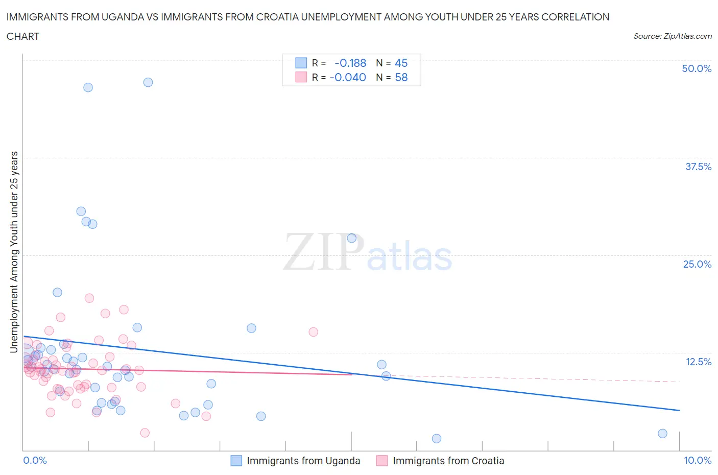 Immigrants from Uganda vs Immigrants from Croatia Unemployment Among Youth under 25 years