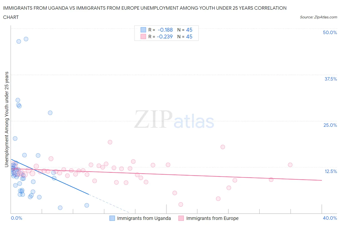 Immigrants from Uganda vs Immigrants from Europe Unemployment Among Youth under 25 years