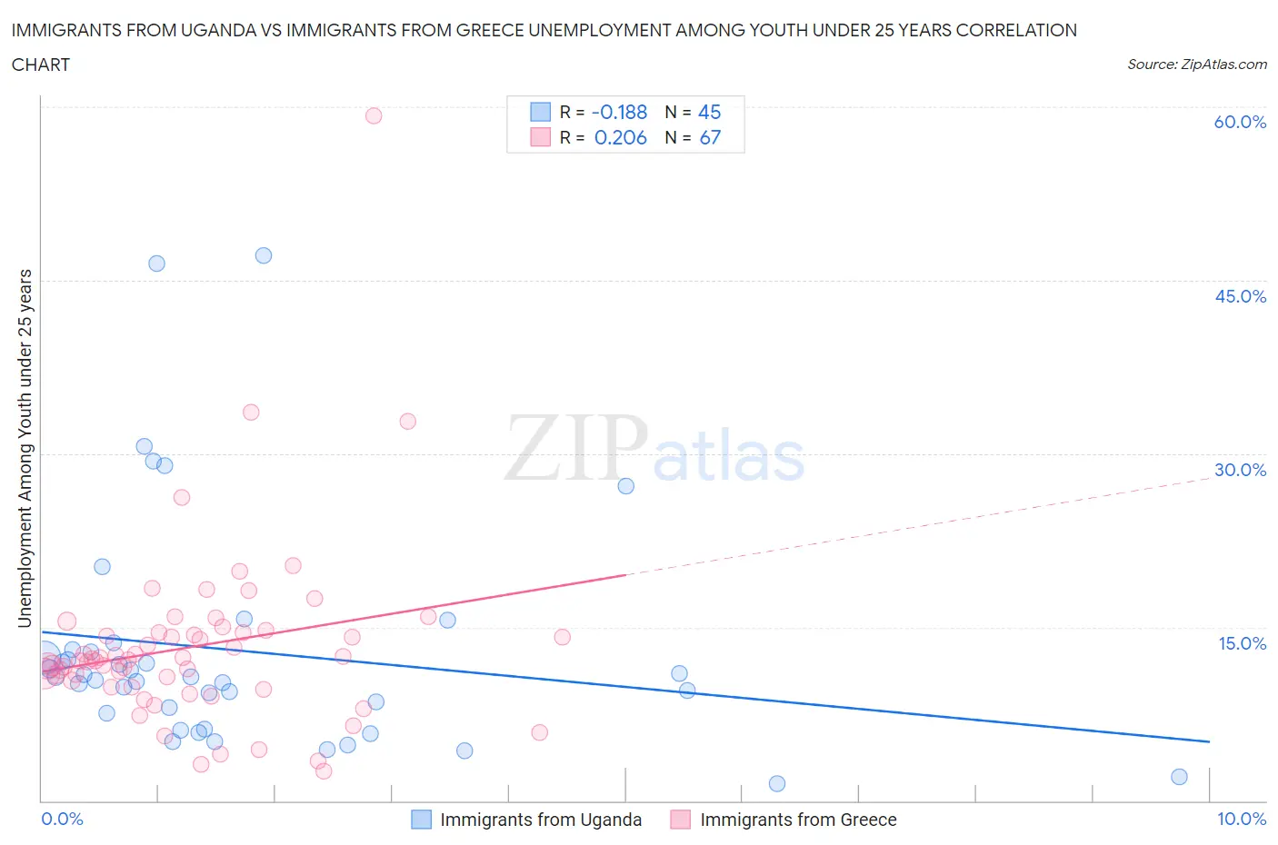 Immigrants from Uganda vs Immigrants from Greece Unemployment Among Youth under 25 years