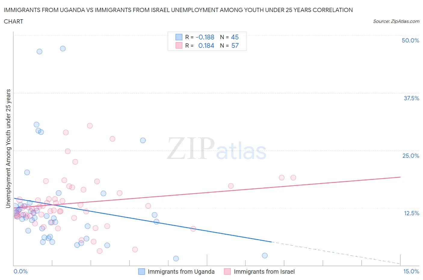 Immigrants from Uganda vs Immigrants from Israel Unemployment Among Youth under 25 years