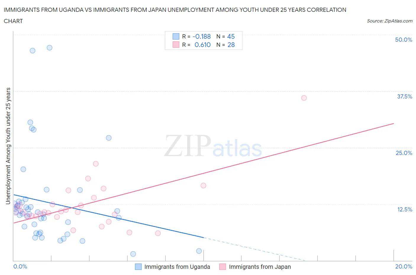 Immigrants from Uganda vs Immigrants from Japan Unemployment Among Youth under 25 years