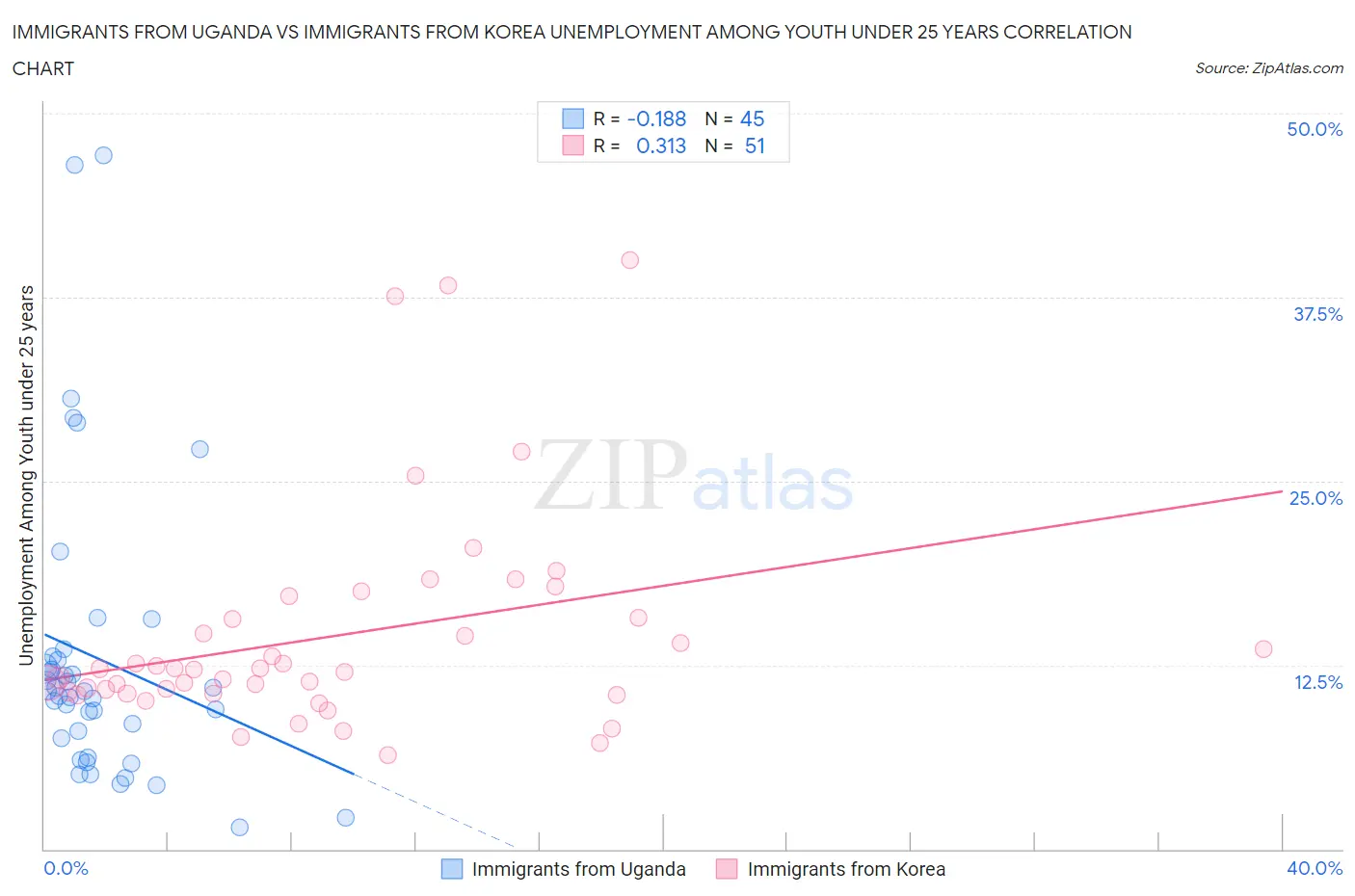 Immigrants from Uganda vs Immigrants from Korea Unemployment Among Youth under 25 years