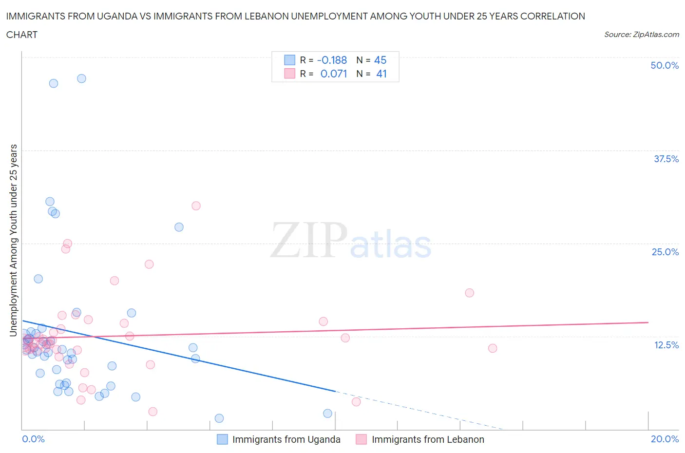 Immigrants from Uganda vs Immigrants from Lebanon Unemployment Among Youth under 25 years