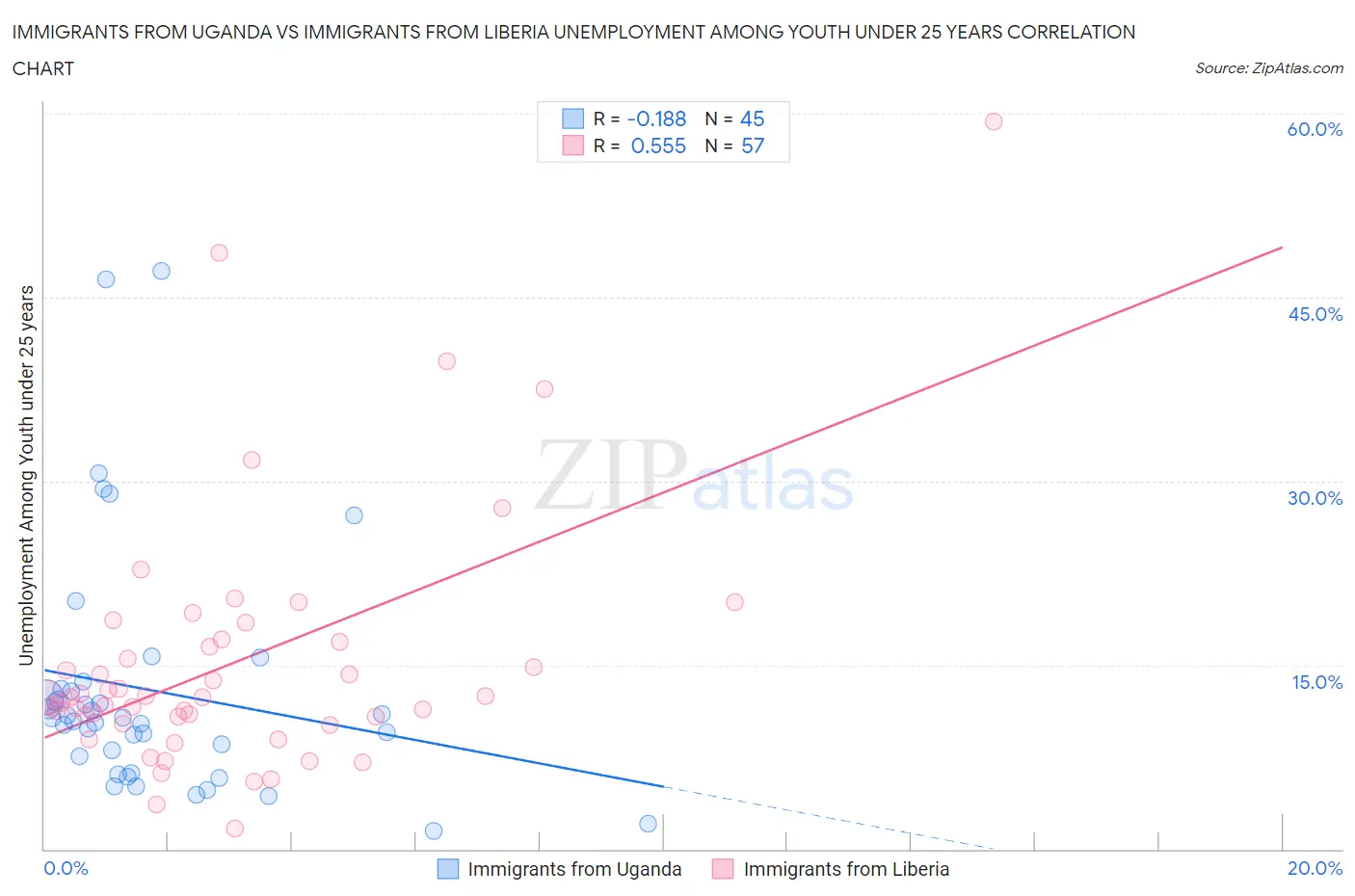 Immigrants from Uganda vs Immigrants from Liberia Unemployment Among Youth under 25 years