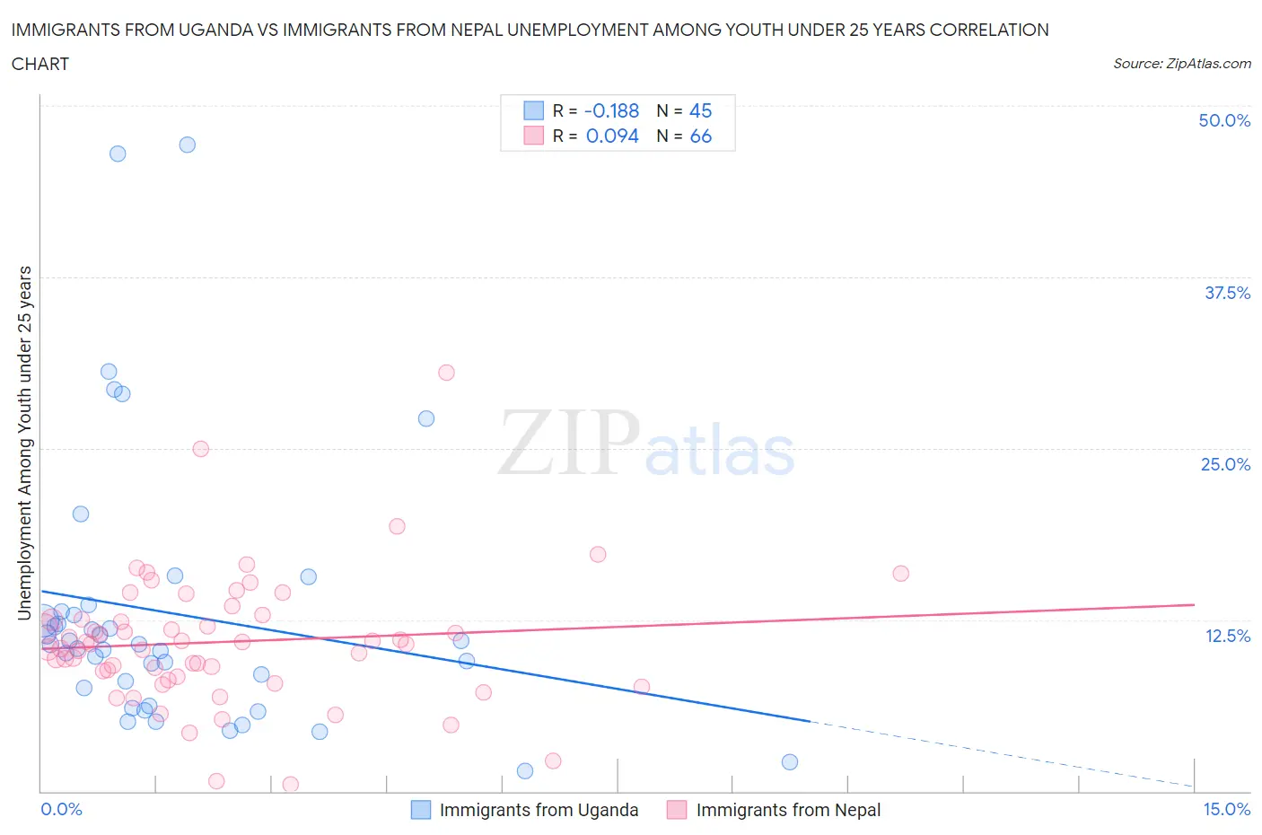 Immigrants from Uganda vs Immigrants from Nepal Unemployment Among Youth under 25 years
