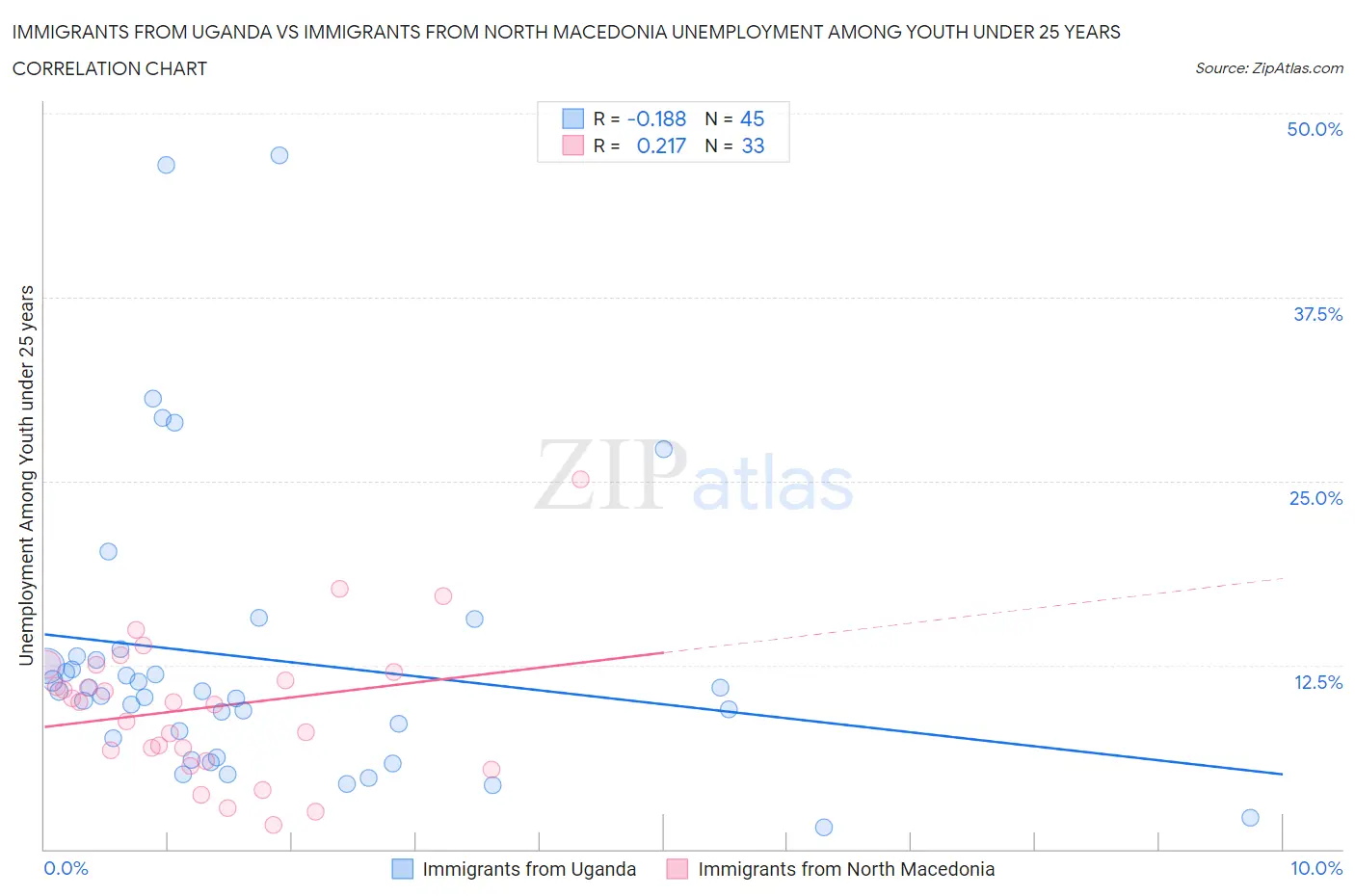 Immigrants from Uganda vs Immigrants from North Macedonia Unemployment Among Youth under 25 years