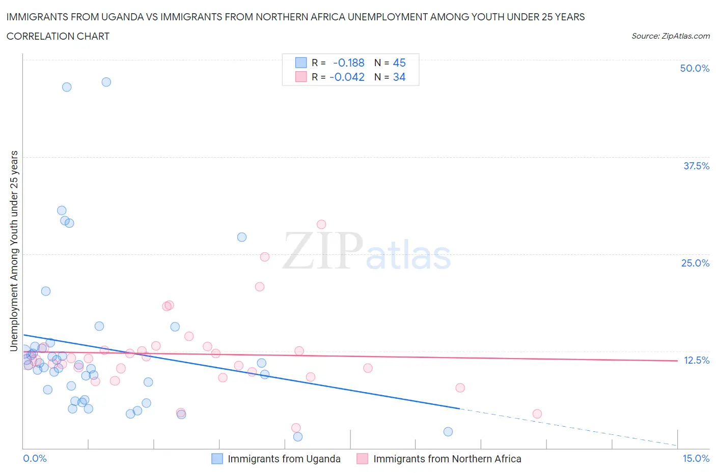Immigrants from Uganda vs Immigrants from Northern Africa Unemployment Among Youth under 25 years