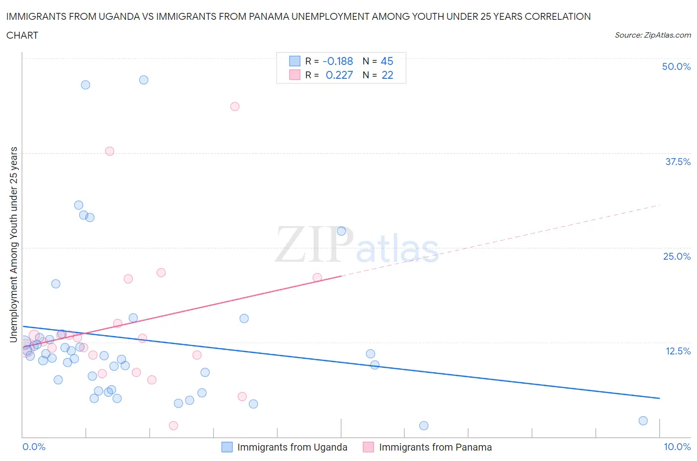 Immigrants from Uganda vs Immigrants from Panama Unemployment Among Youth under 25 years