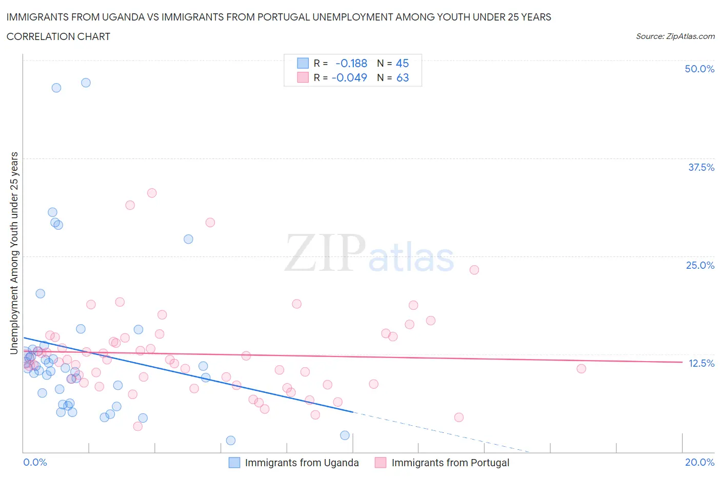 Immigrants from Uganda vs Immigrants from Portugal Unemployment Among Youth under 25 years