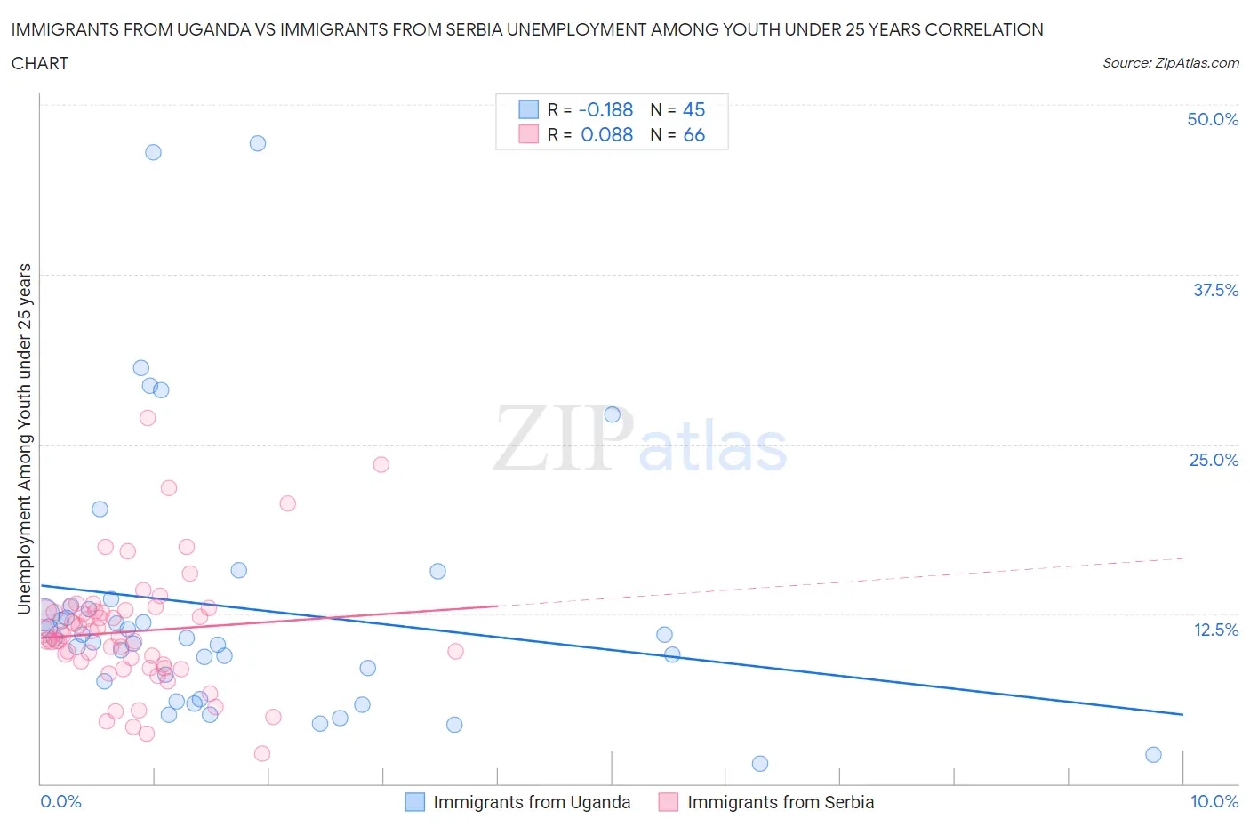 Immigrants from Uganda vs Immigrants from Serbia Unemployment Among Youth under 25 years