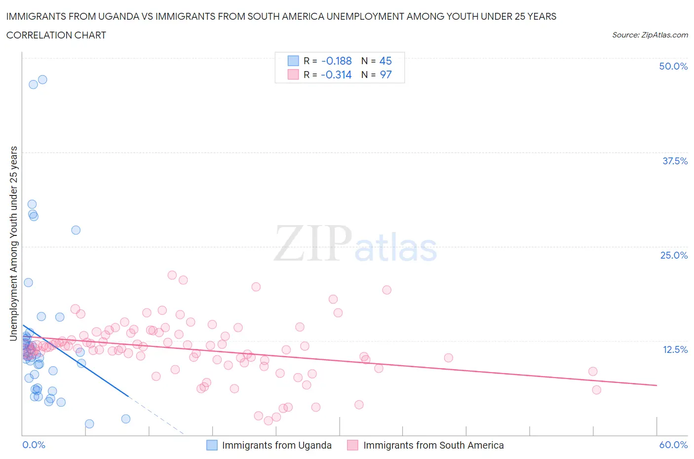 Immigrants from Uganda vs Immigrants from South America Unemployment Among Youth under 25 years