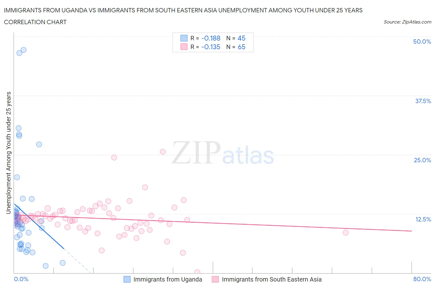 Immigrants from Uganda vs Immigrants from South Eastern Asia Unemployment Among Youth under 25 years