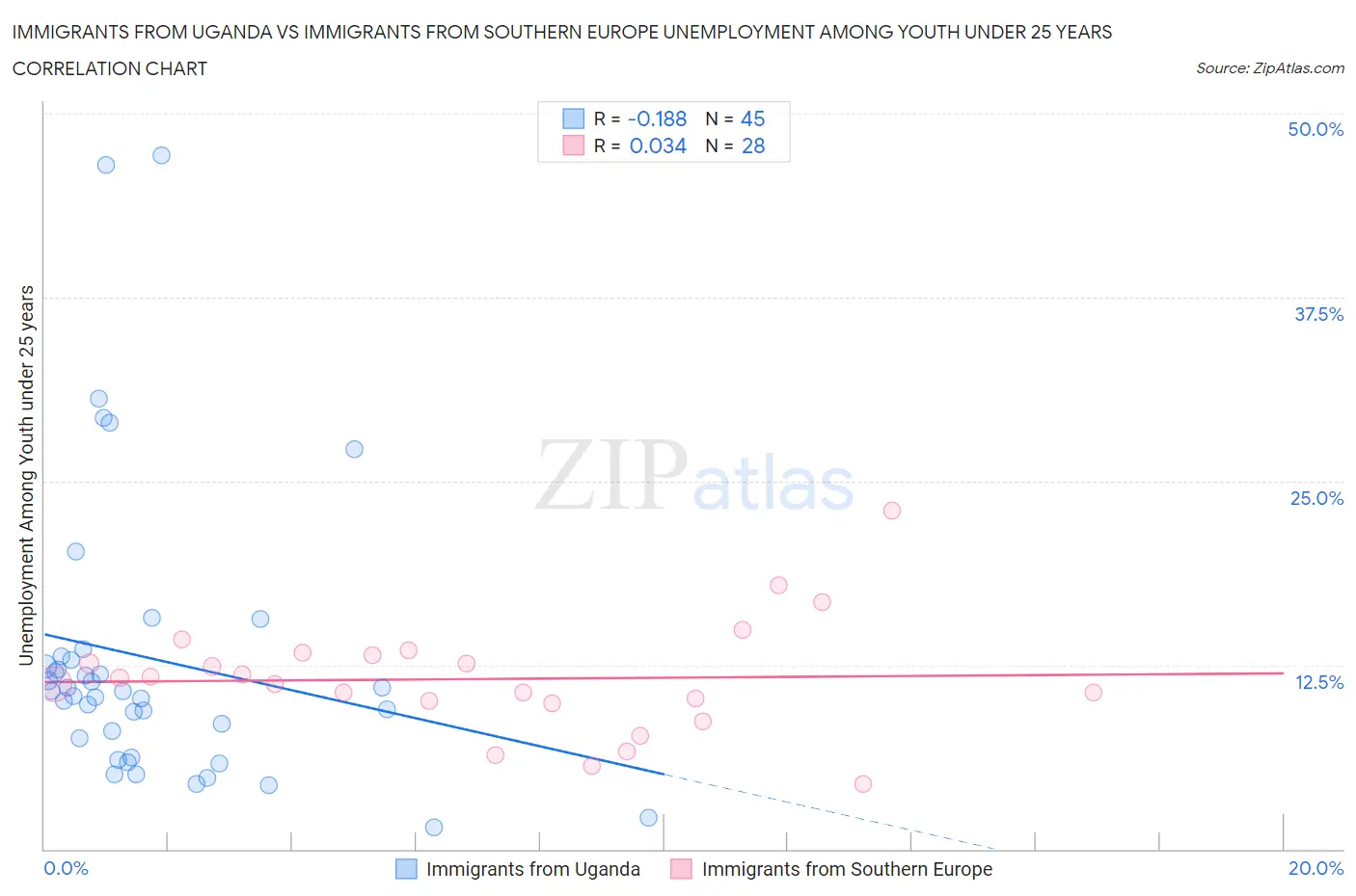 Immigrants from Uganda vs Immigrants from Southern Europe Unemployment Among Youth under 25 years