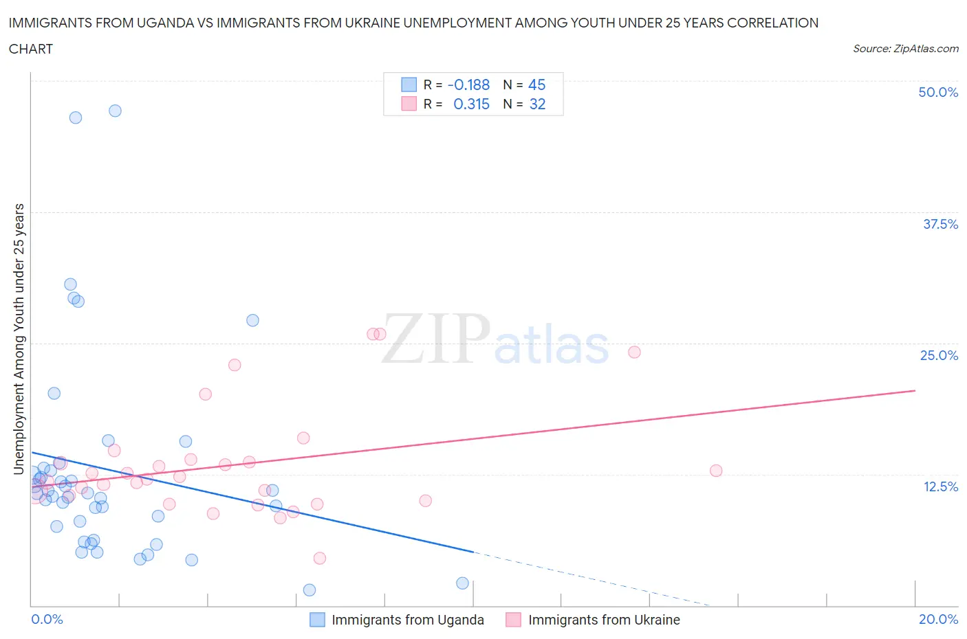 Immigrants from Uganda vs Immigrants from Ukraine Unemployment Among Youth under 25 years