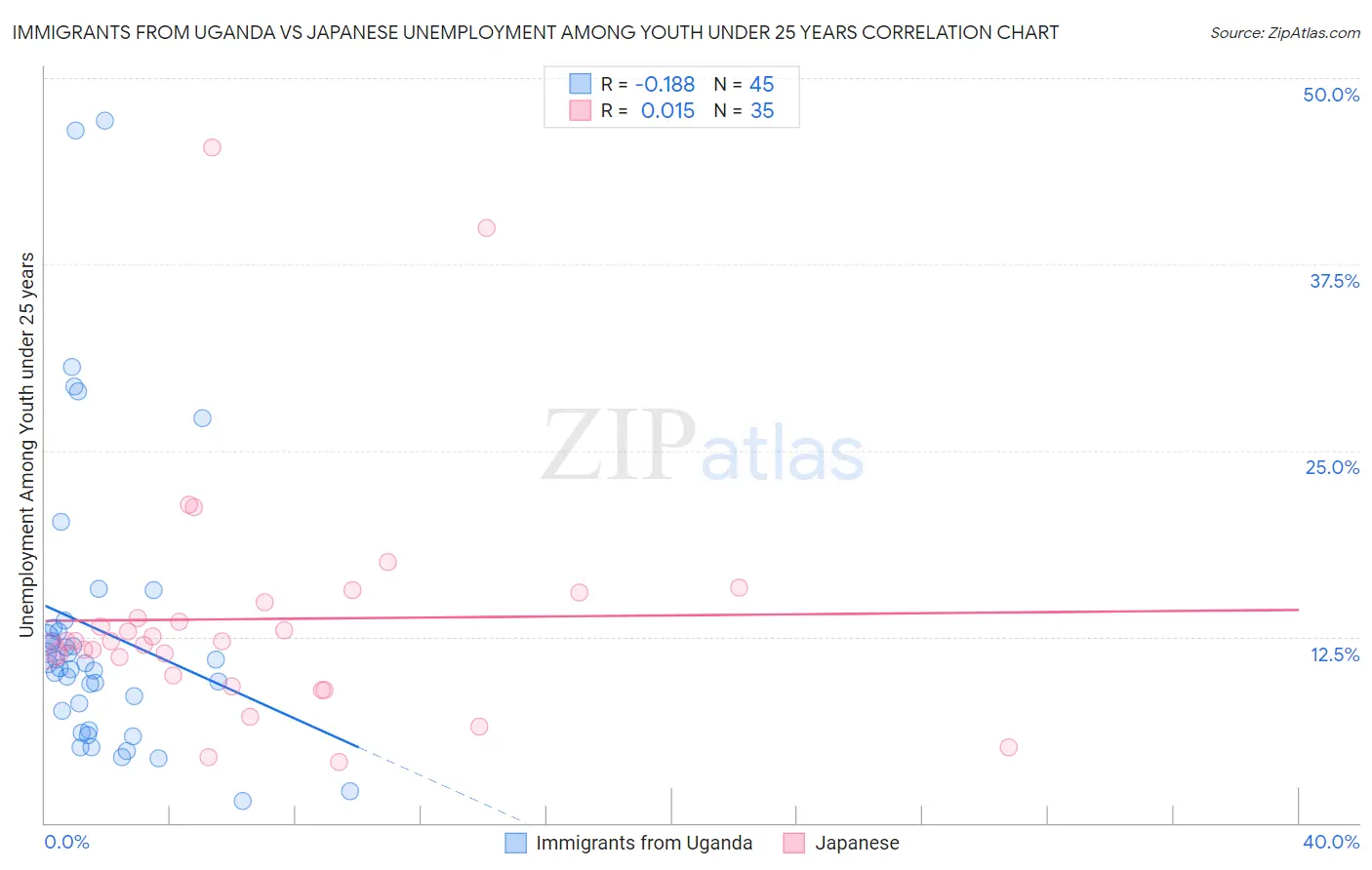 Immigrants from Uganda vs Japanese Unemployment Among Youth under 25 years
