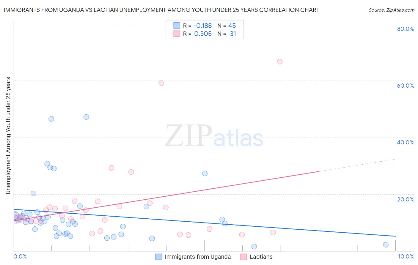 Immigrants from Uganda vs Laotian Unemployment Among Youth under 25 years