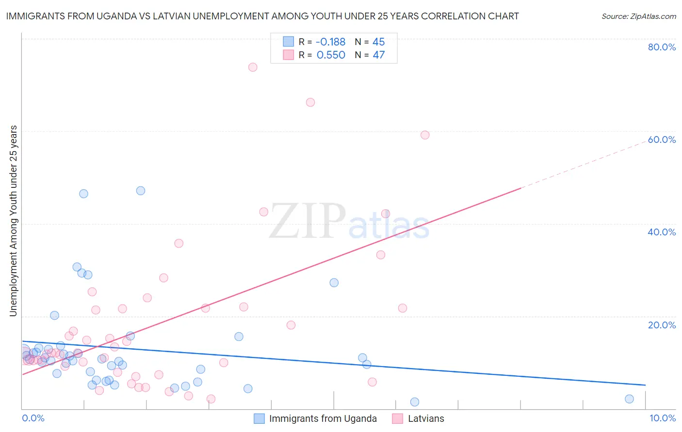 Immigrants from Uganda vs Latvian Unemployment Among Youth under 25 years