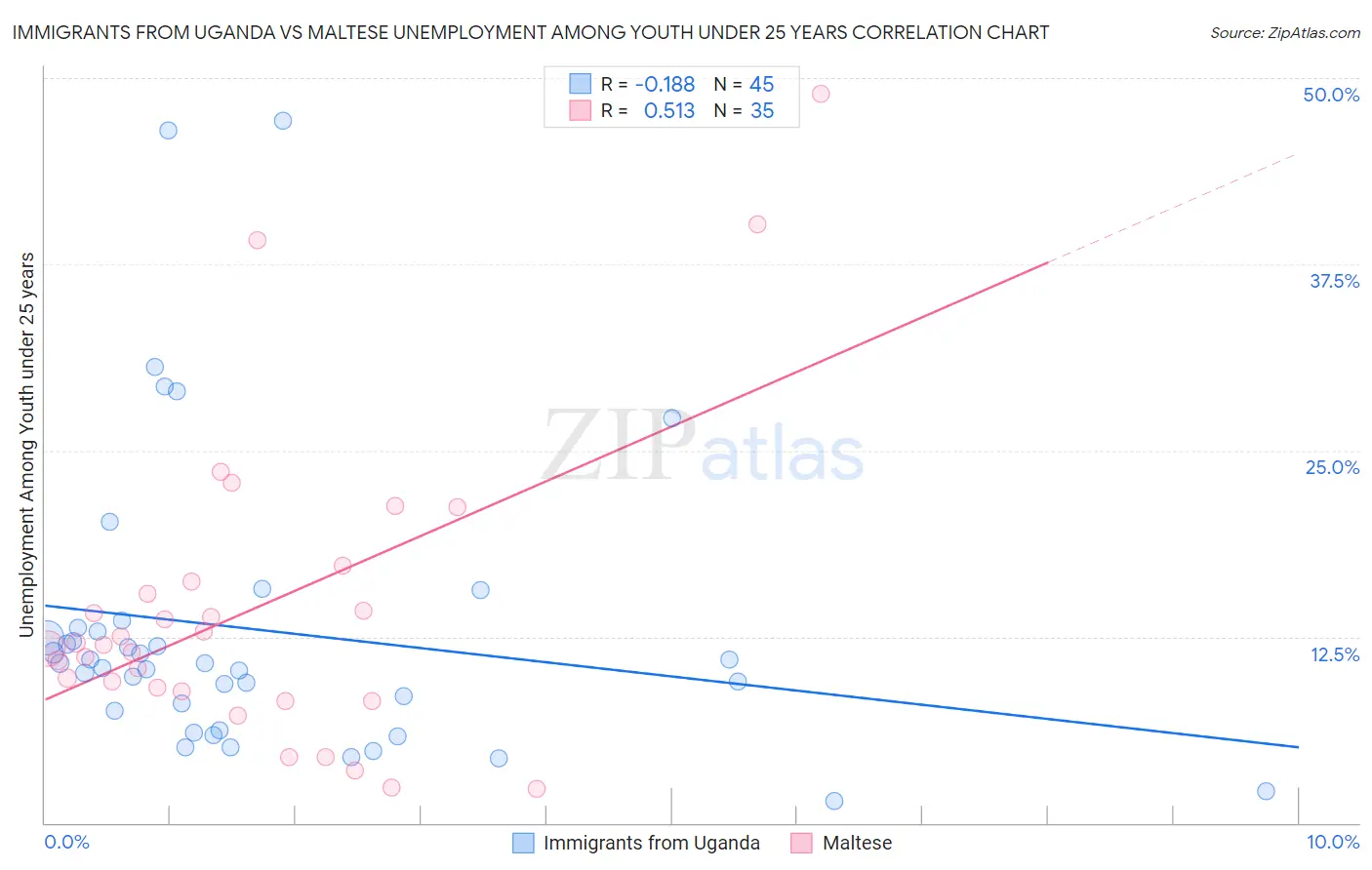 Immigrants from Uganda vs Maltese Unemployment Among Youth under 25 years
