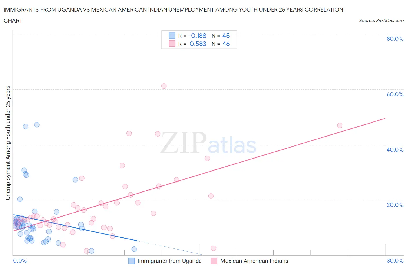 Immigrants from Uganda vs Mexican American Indian Unemployment Among Youth under 25 years