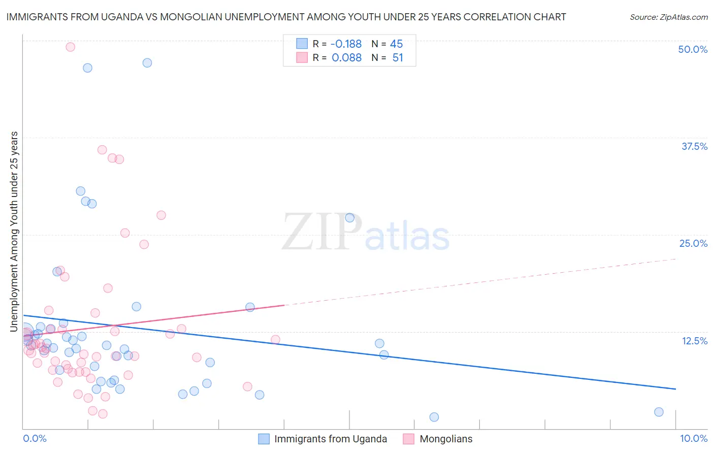 Immigrants from Uganda vs Mongolian Unemployment Among Youth under 25 years