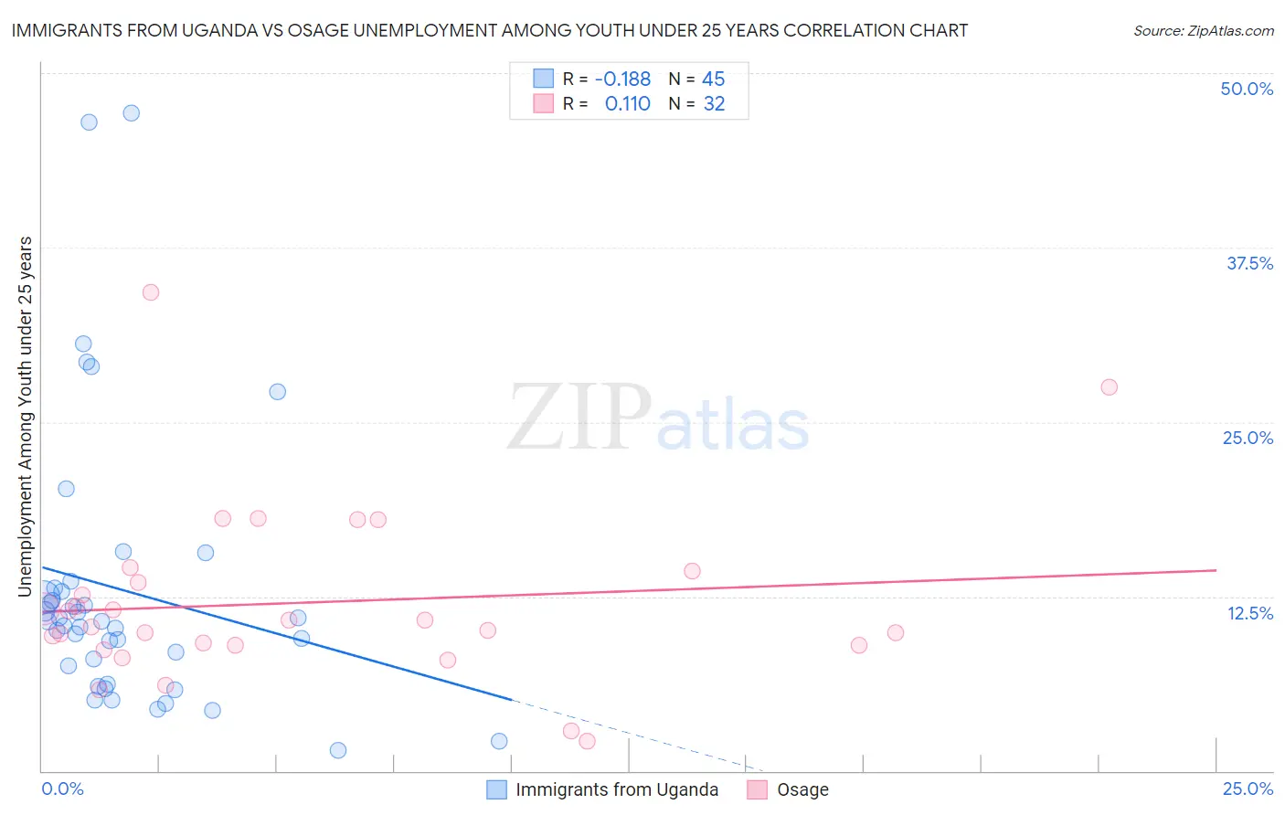 Immigrants from Uganda vs Osage Unemployment Among Youth under 25 years