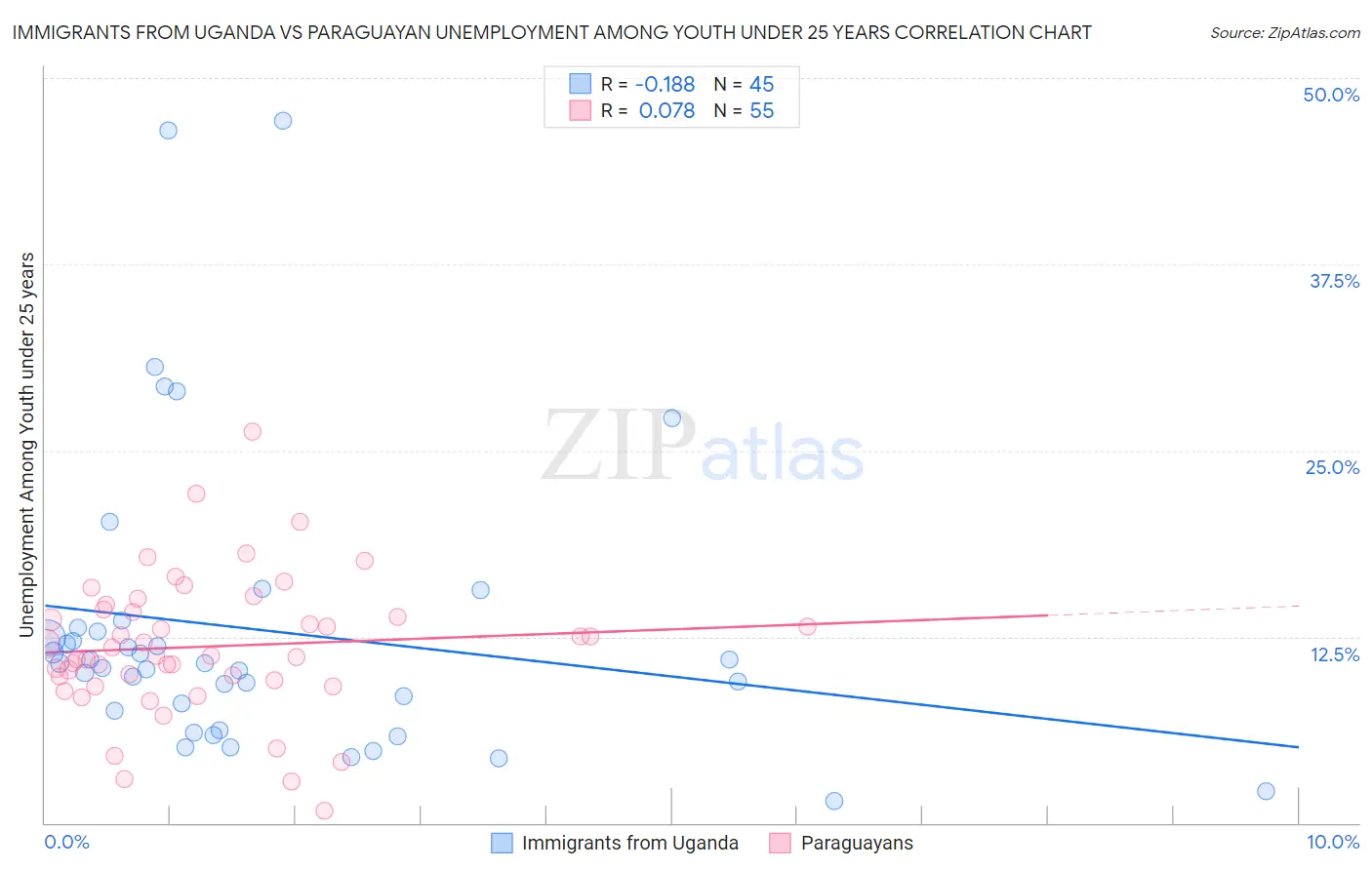 Immigrants from Uganda vs Paraguayan Unemployment Among Youth under 25 years