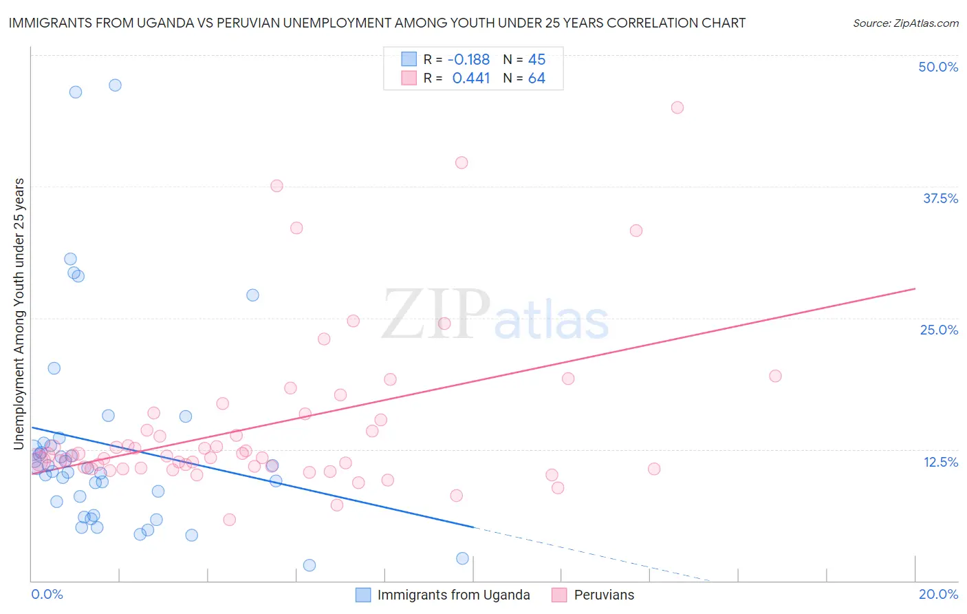 Immigrants from Uganda vs Peruvian Unemployment Among Youth under 25 years