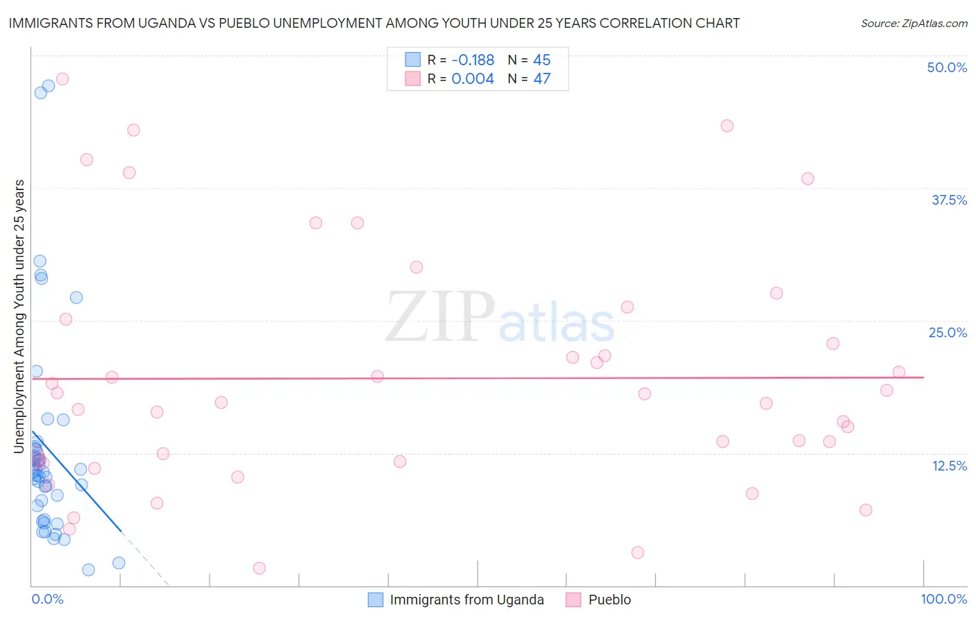 Immigrants from Uganda vs Pueblo Unemployment Among Youth under 25 years