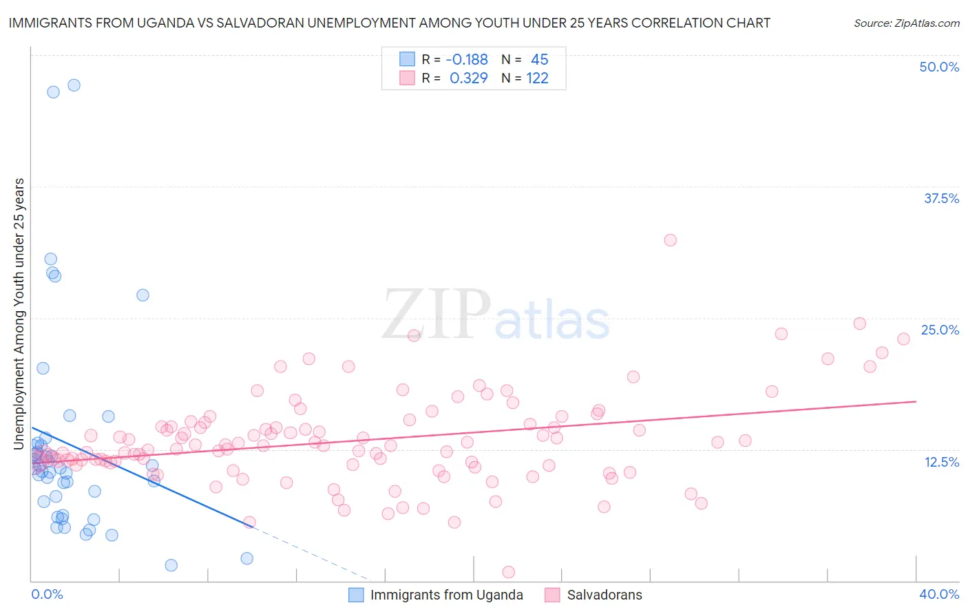 Immigrants from Uganda vs Salvadoran Unemployment Among Youth under 25 years
