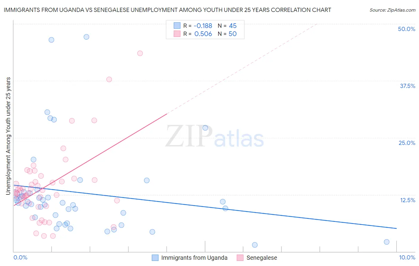 Immigrants from Uganda vs Senegalese Unemployment Among Youth under 25 years