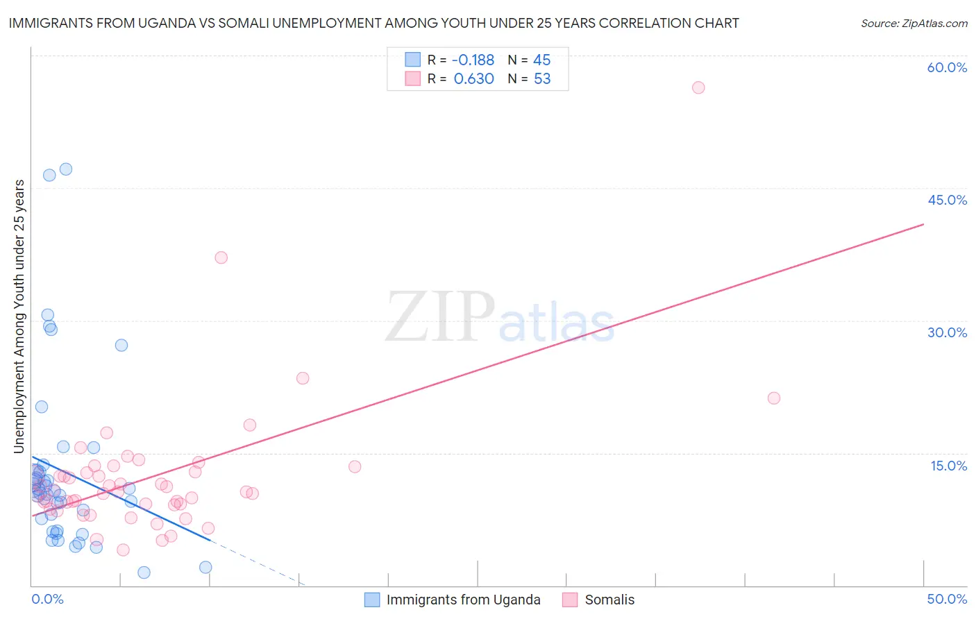 Immigrants from Uganda vs Somali Unemployment Among Youth under 25 years