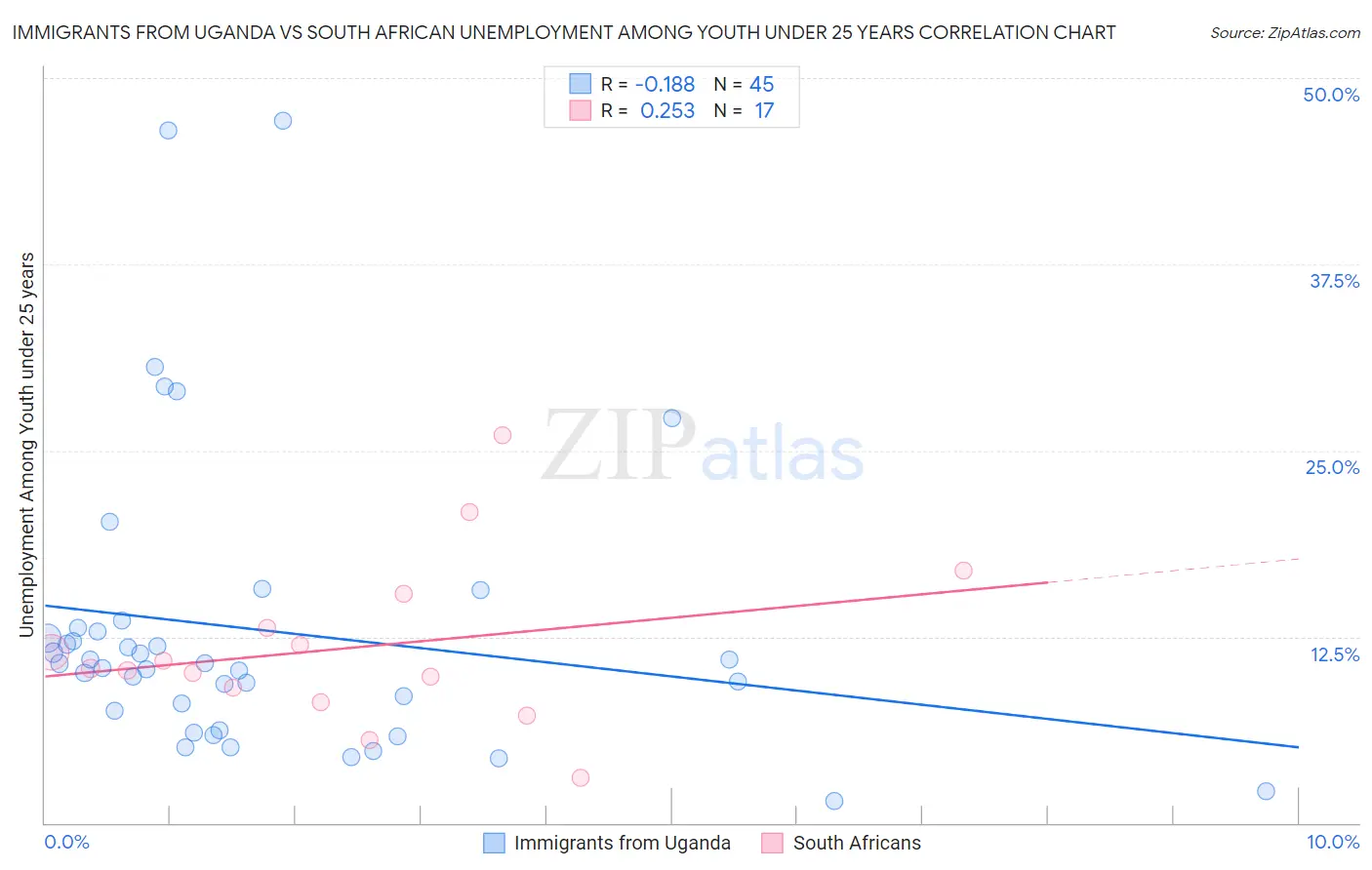 Immigrants from Uganda vs South African Unemployment Among Youth under 25 years