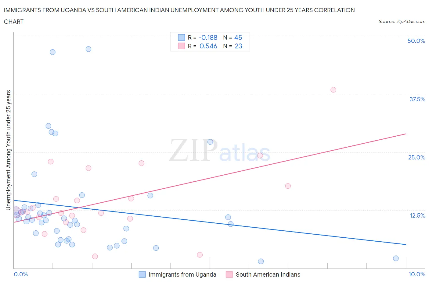 Immigrants from Uganda vs South American Indian Unemployment Among Youth under 25 years