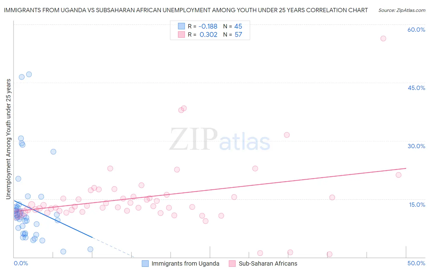 Immigrants from Uganda vs Subsaharan African Unemployment Among Youth under 25 years