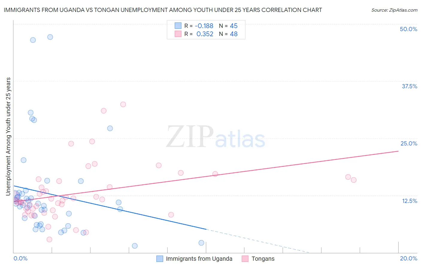 Immigrants from Uganda vs Tongan Unemployment Among Youth under 25 years