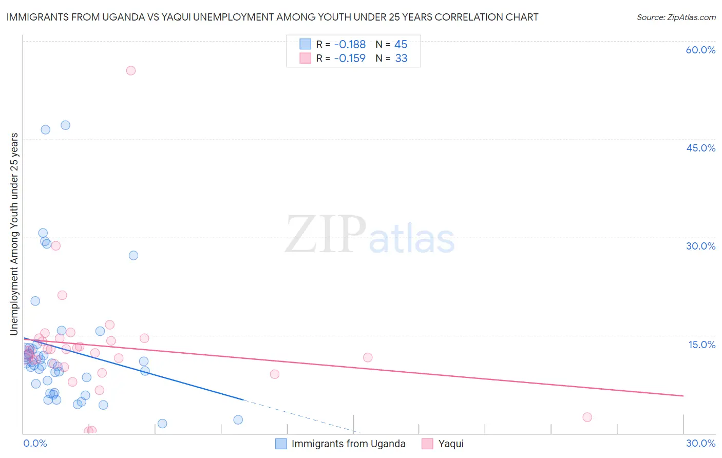 Immigrants from Uganda vs Yaqui Unemployment Among Youth under 25 years