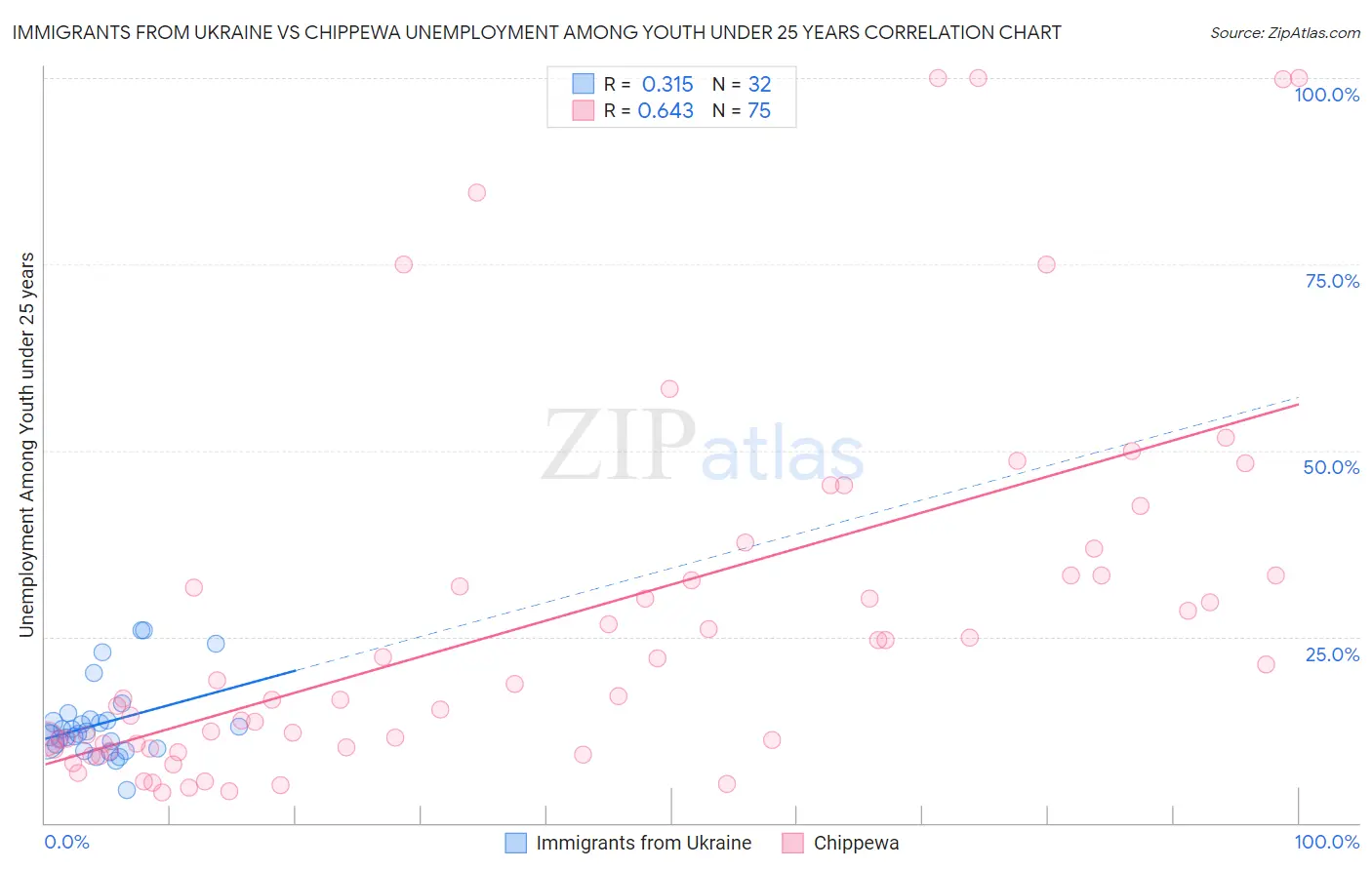 Immigrants from Ukraine vs Chippewa Unemployment Among Youth under 25 years