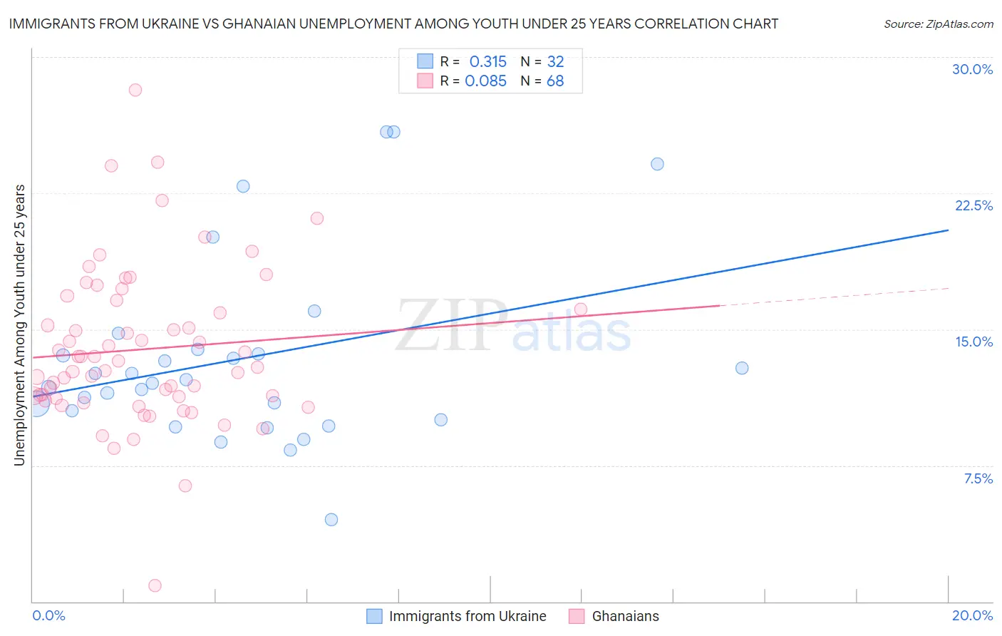 Immigrants from Ukraine vs Ghanaian Unemployment Among Youth under 25 years
