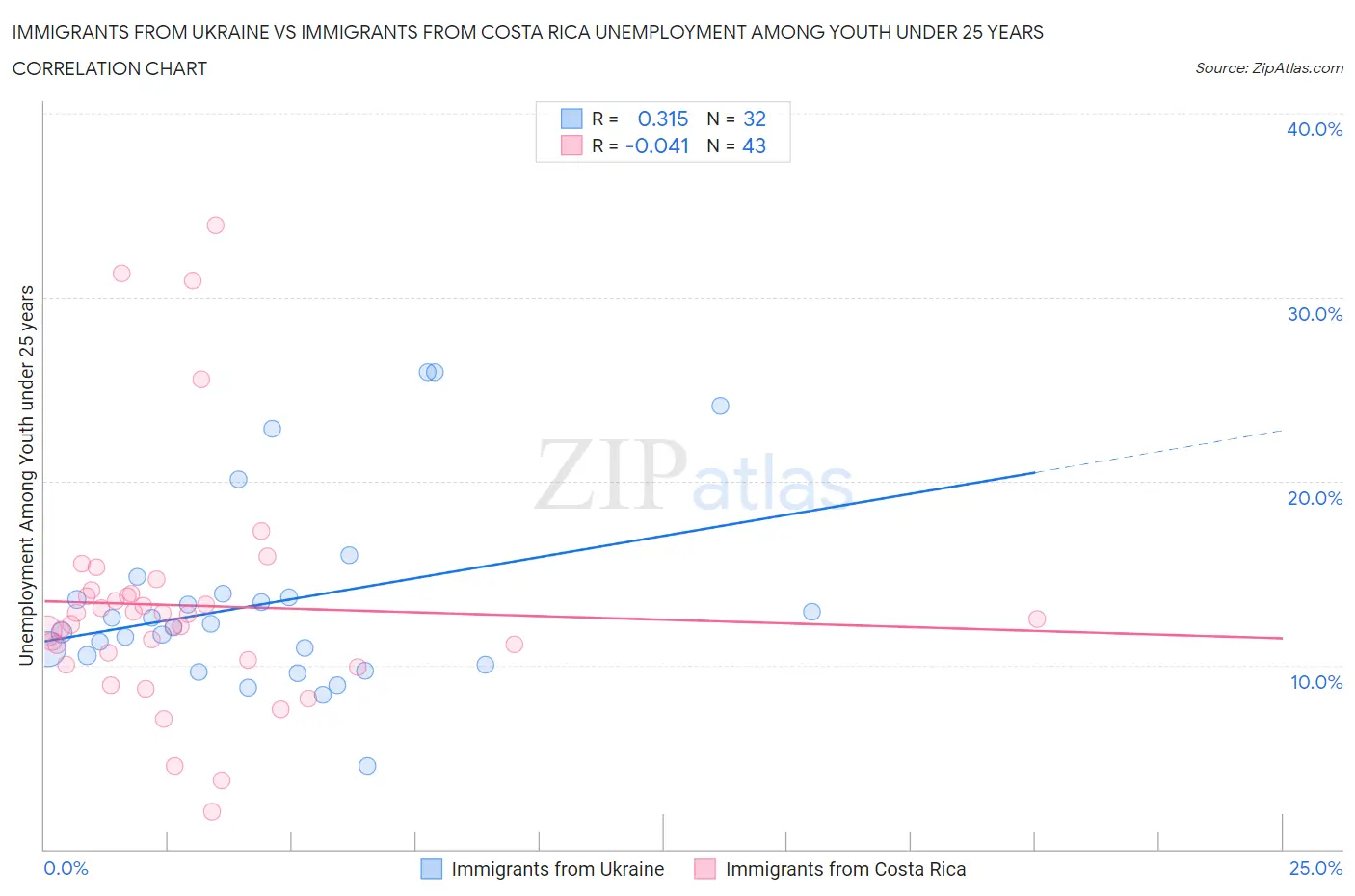 Immigrants from Ukraine vs Immigrants from Costa Rica Unemployment Among Youth under 25 years