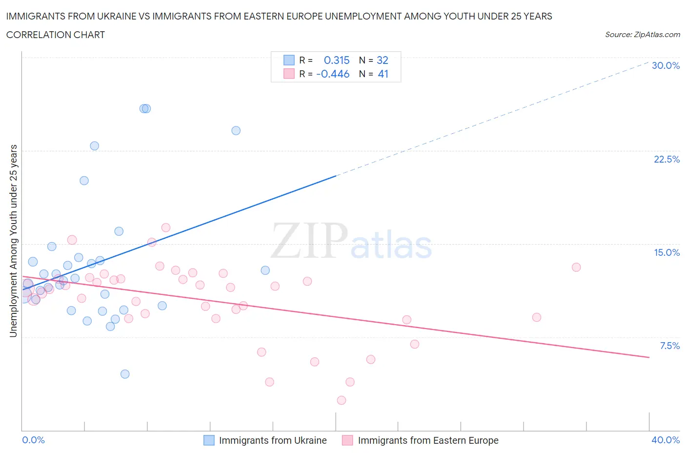 Immigrants from Ukraine vs Immigrants from Eastern Europe Unemployment Among Youth under 25 years