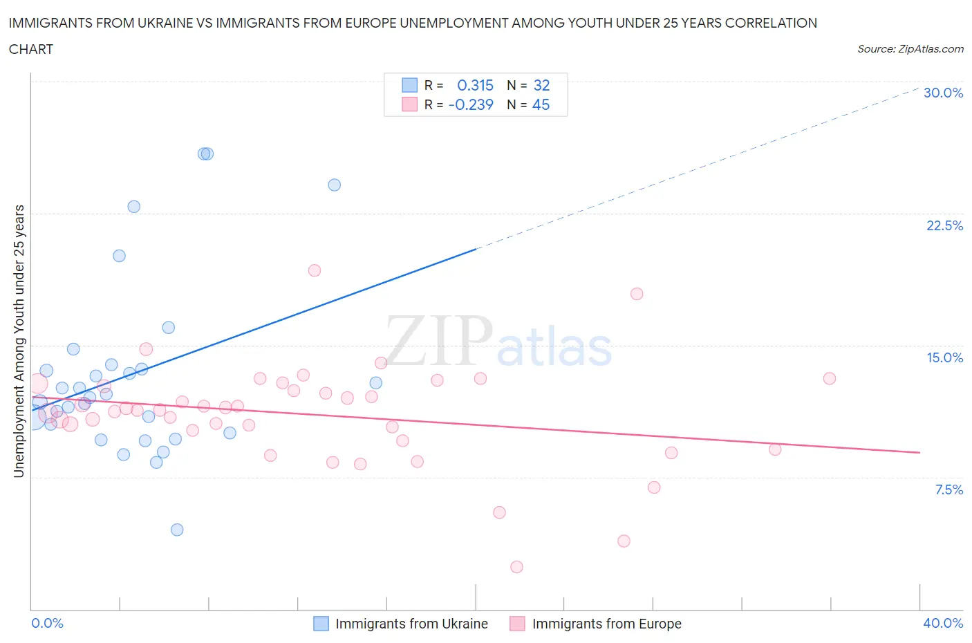 Immigrants from Ukraine vs Immigrants from Europe Unemployment Among Youth under 25 years