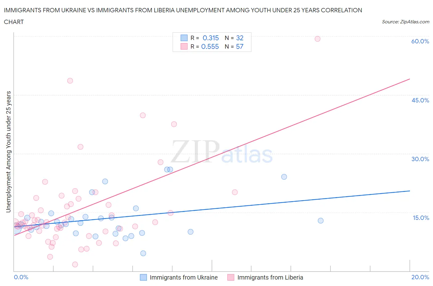 Immigrants from Ukraine vs Immigrants from Liberia Unemployment Among Youth under 25 years