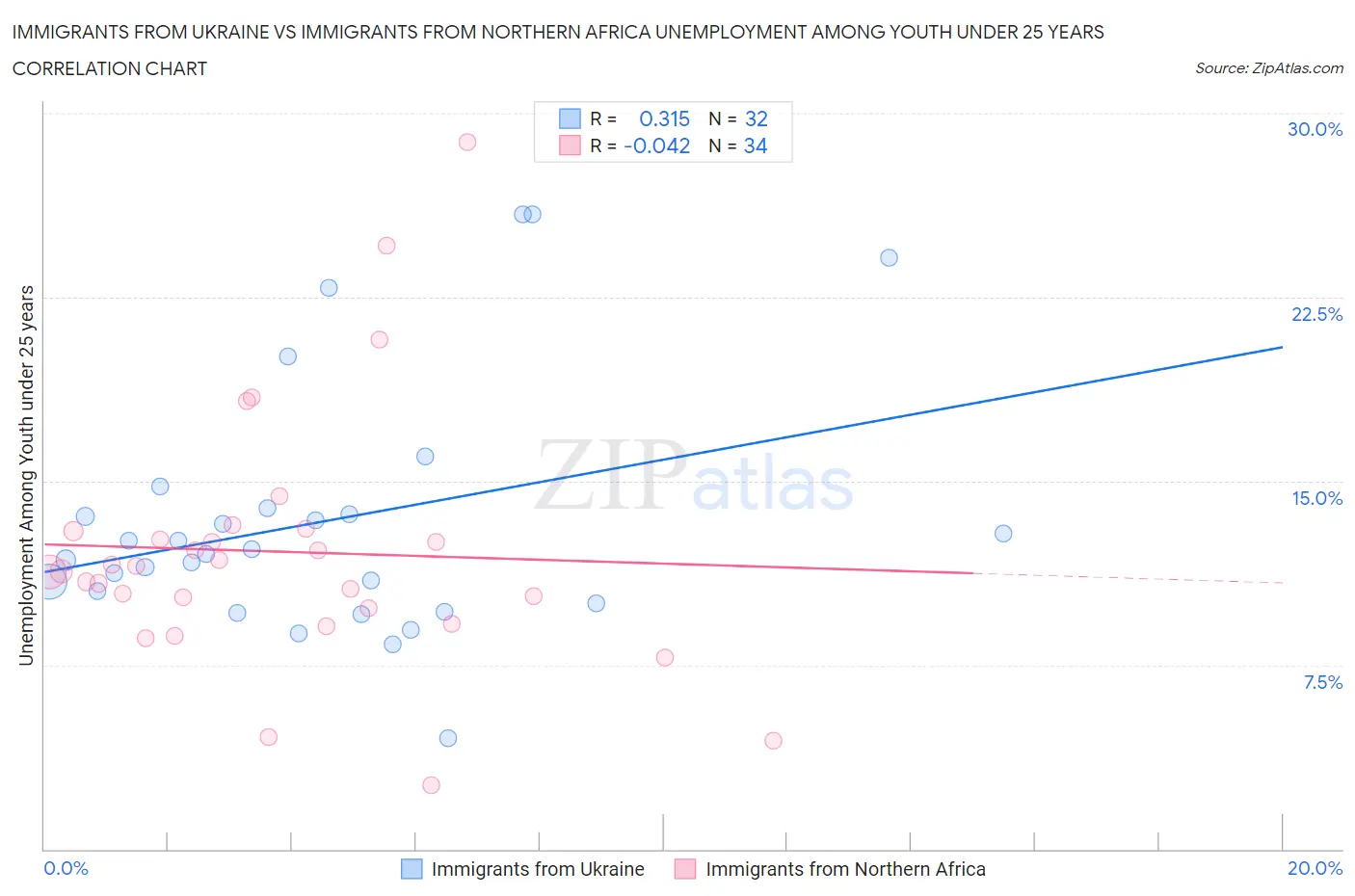 Immigrants from Ukraine vs Immigrants from Northern Africa Unemployment Among Youth under 25 years