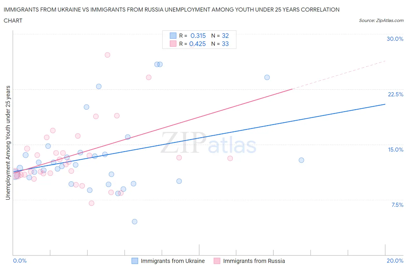 Immigrants from Ukraine vs Immigrants from Russia Unemployment Among Youth under 25 years