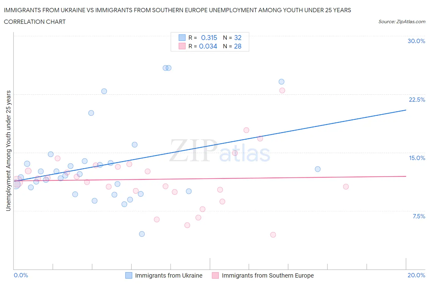 Immigrants from Ukraine vs Immigrants from Southern Europe Unemployment Among Youth under 25 years