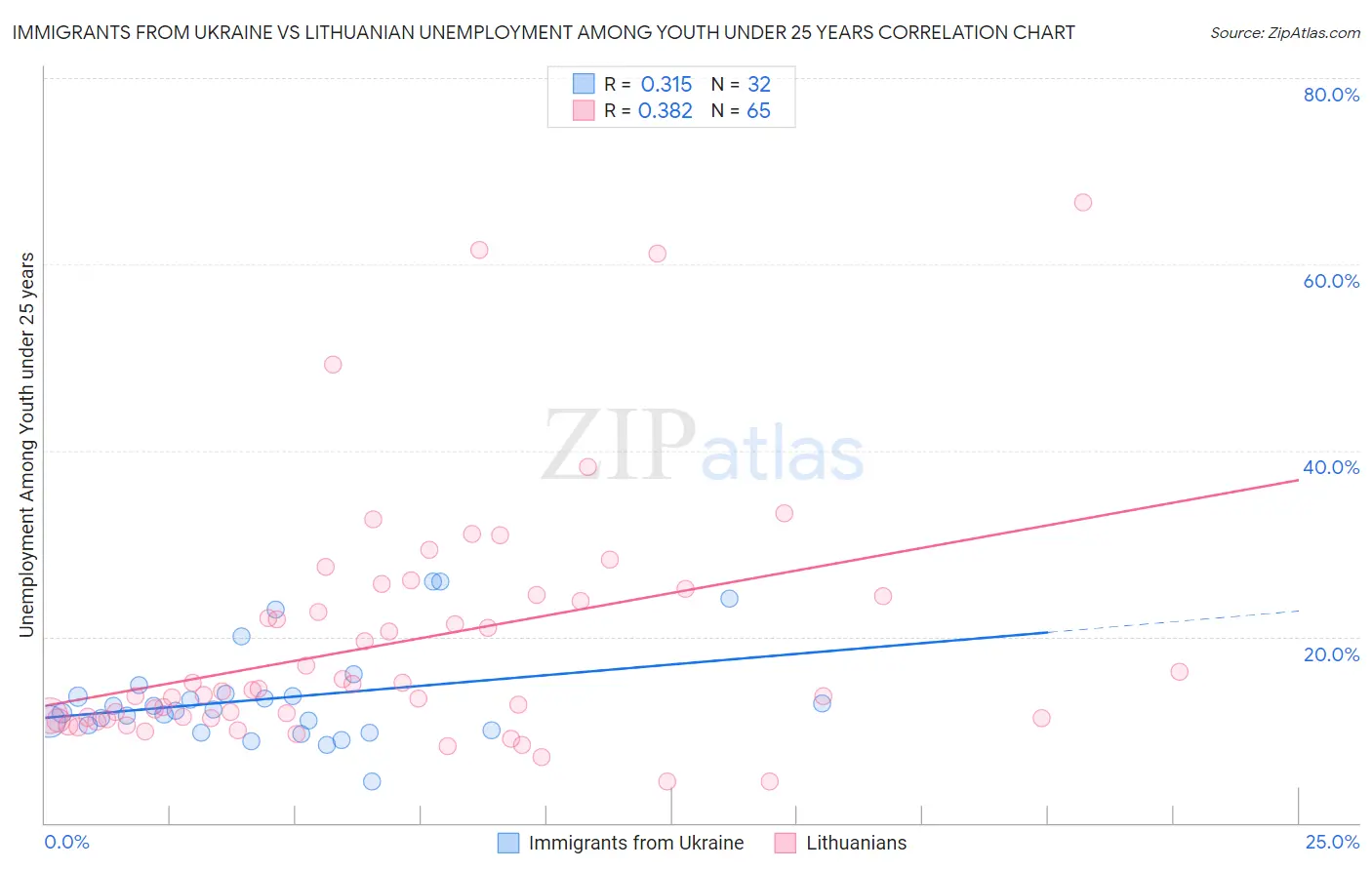 Immigrants from Ukraine vs Lithuanian Unemployment Among Youth under 25 years