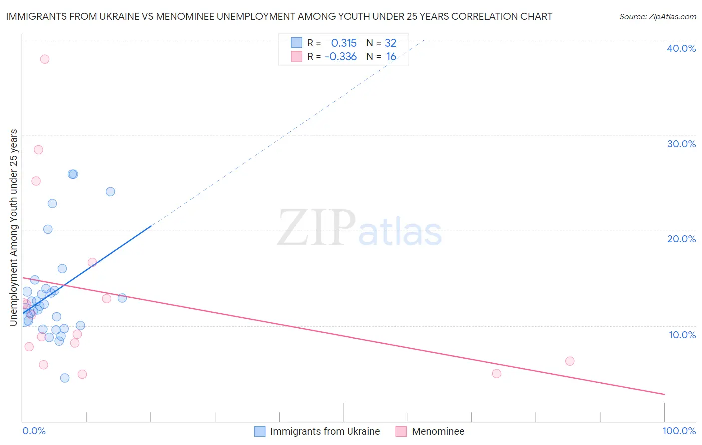Immigrants from Ukraine vs Menominee Unemployment Among Youth under 25 years
