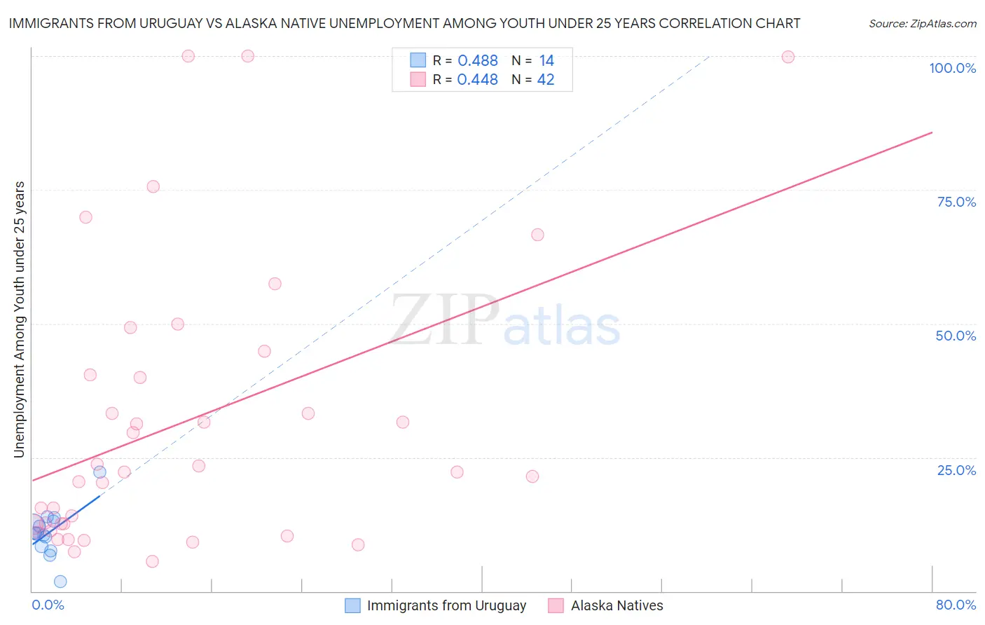 Immigrants from Uruguay vs Alaska Native Unemployment Among Youth under 25 years