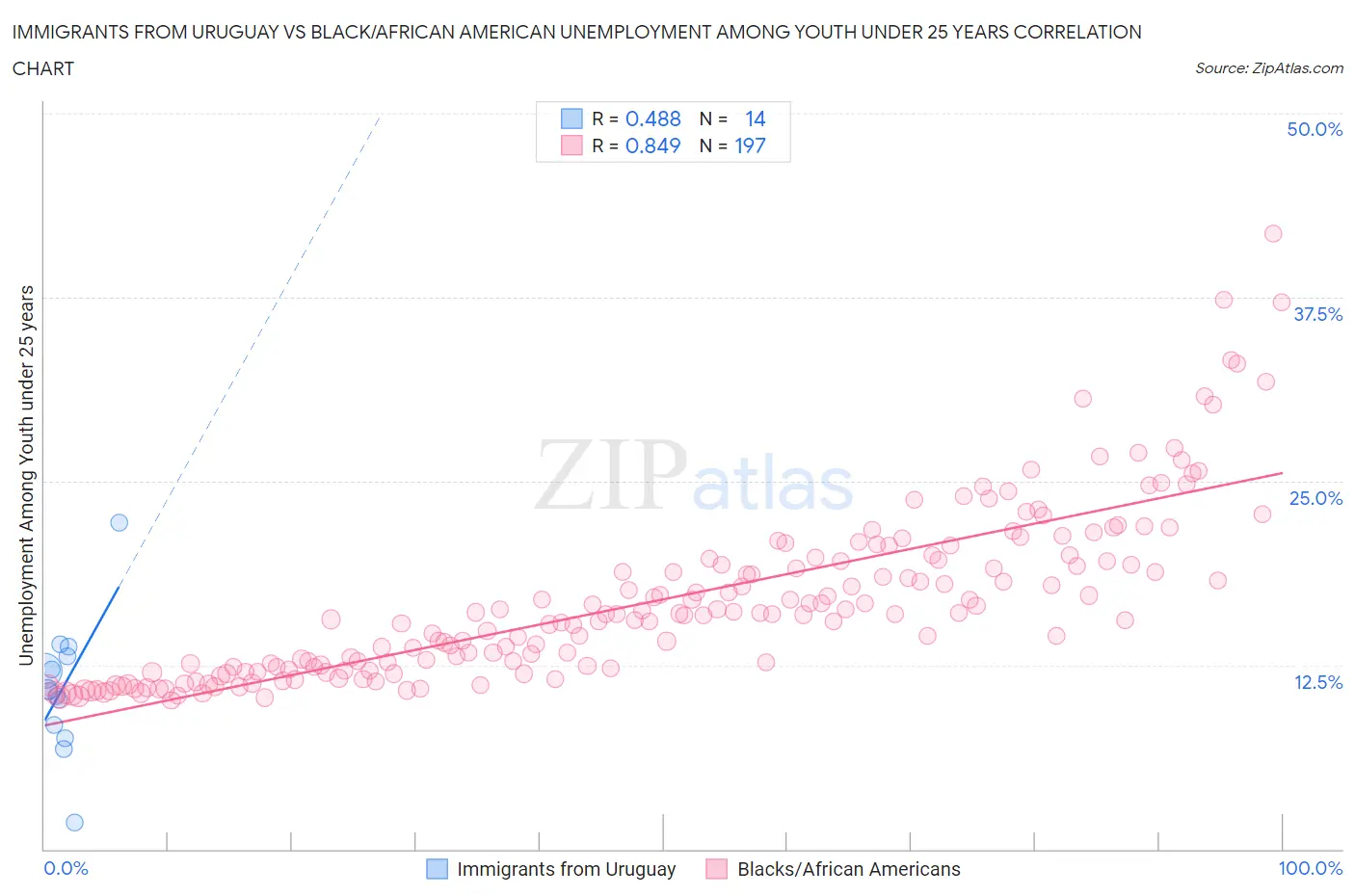 Immigrants from Uruguay vs Black/African American Unemployment Among Youth under 25 years